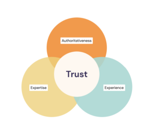 Experience, Expertise, Authoritativeness and Trust (E-E-A-T)