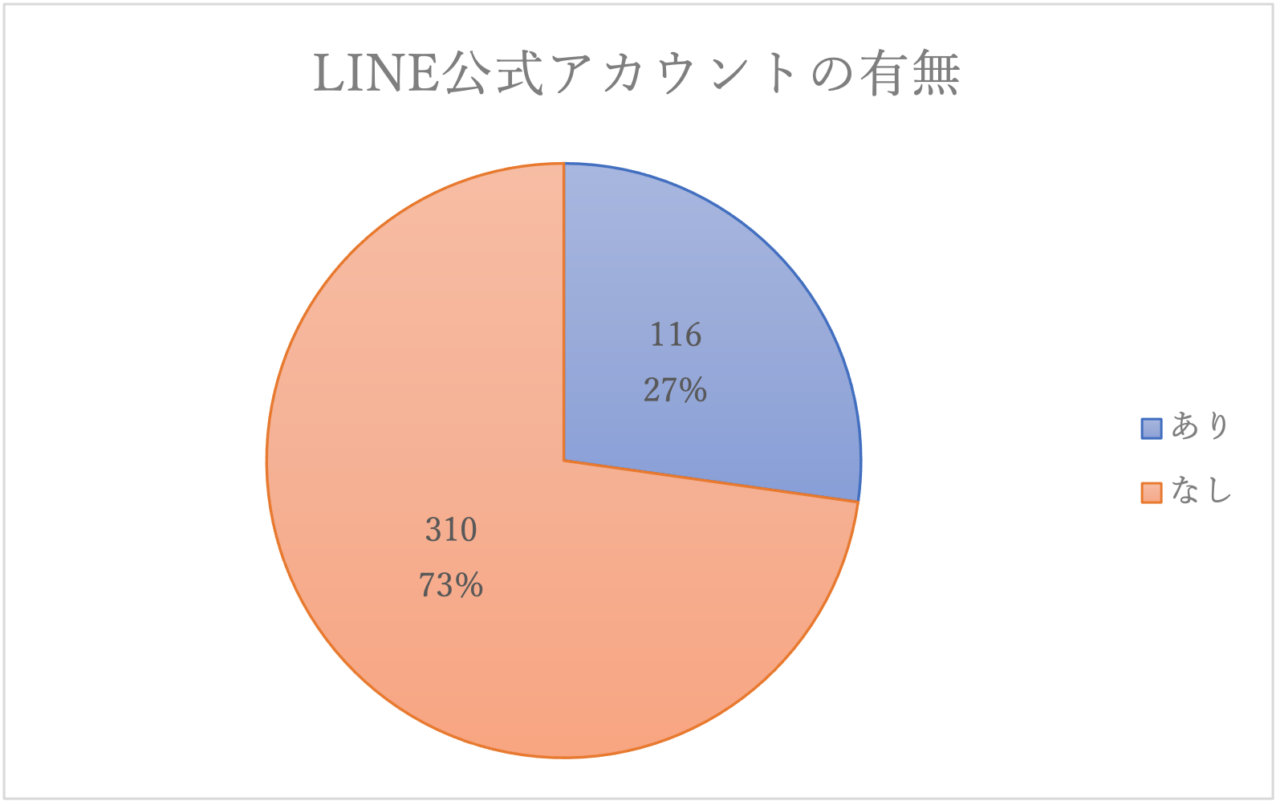 【全国地方ケーブル局】YouTube、Yahoo!ニュース、LINE公式アカウントの配信実態の調査