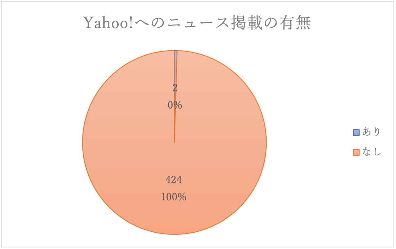 【全国地方ケーブル局】YouTube、Yahoo!ニュース、LINE公式アカウントの配信実態の調査