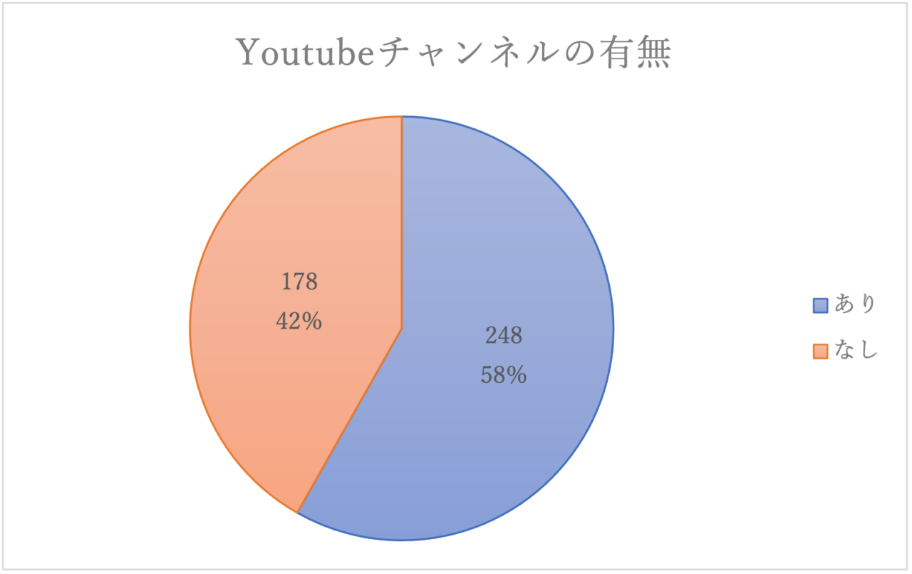 【全国地方ケーブル局】YouTube、Yahoo!ニュース、LINE公式アカウントの配信実態の調査